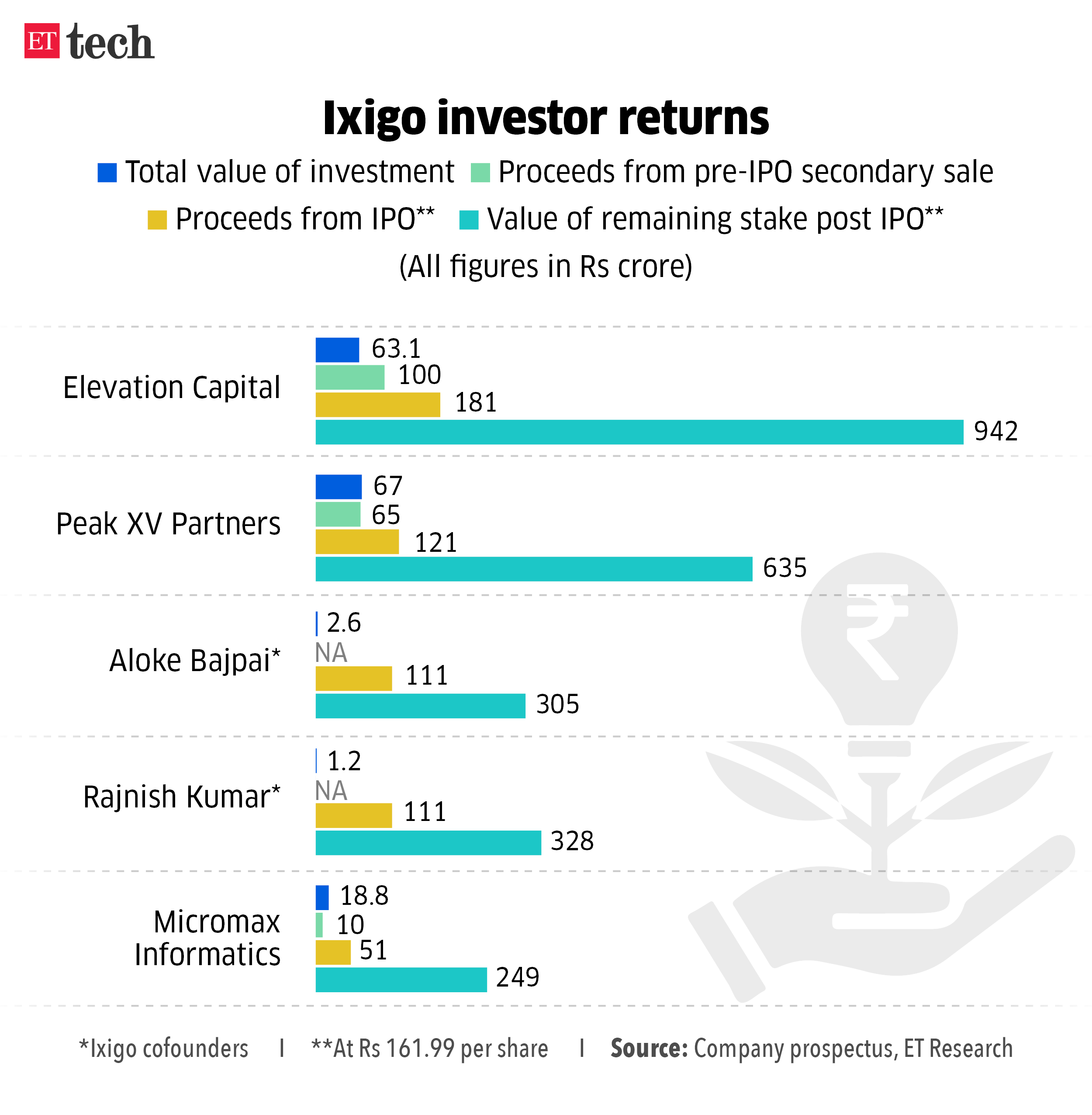 Ixigo investor returns 18 June 2024 Graphic ETTECH